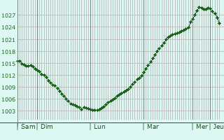 Graphe de la pression atmosphrique prvue pour Holbk