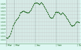 Graphe de la pression atmosphrique prvue pour Bitschwiller-ls-Thann