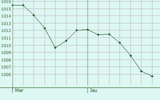 Graphe de la pression atmosphrique prvue pour Biel/Bienne