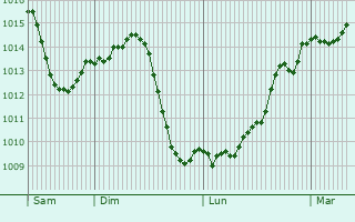 Graphe de la pression atmosphrique prvue pour Saint-Bonnet-le-Courreau