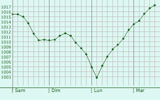 Graphe de la pression atmosphrique prvue pour L