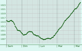 Graphe de la pression atmosphrique prvue pour Kerkrade