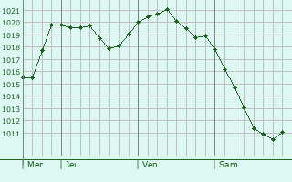 Graphe de la pression atmosphrique prvue pour Adygeysk
