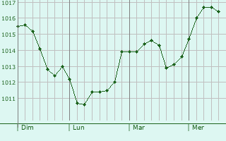 Graphe de la pression atmosphrique prvue pour Aix-en-Provence