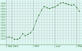 Graphe de la pression atmosphrique prvue pour Kstovo