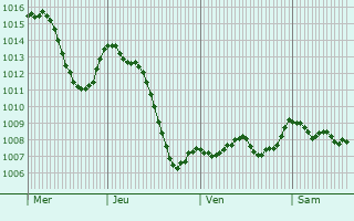 Graphe de la pression atmosphrique prvue pour Saint-Flix-de-Pallires