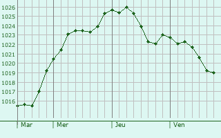 Graphe de la pression atmosphrique prvue pour Schillersdorf