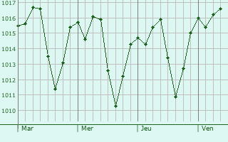 Graphe de la pression atmosphrique prvue pour Andradas