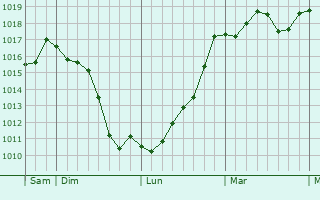 Graphe de la pression atmosphrique prvue pour Srignan