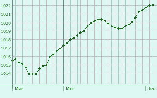 Graphe de la pression atmosphrique prvue pour Sinard