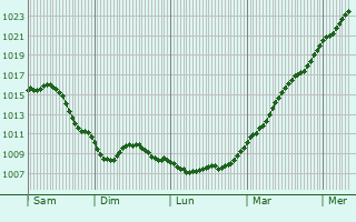 Graphe de la pression atmosphrique prvue pour Mlheim (Ruhr)