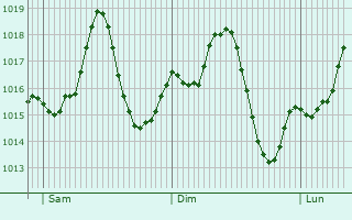 Graphe de la pression atmosphrique prvue pour Waddan