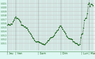Graphe de la pression atmosphrique prvue pour Santa Comba