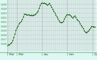 Graphe de la pression atmosphrique prvue pour Belfahy