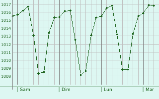 Graphe de la pression atmosphrique prvue pour Bindura