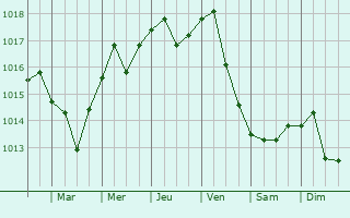 Graphe de la pression atmosphrique prvue pour Orhangazi