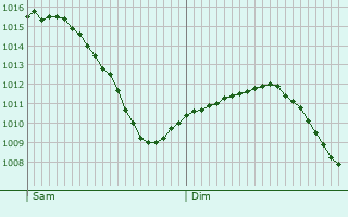 Graphe de la pression atmosphrique prvue pour Aiglemont