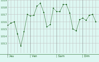 Graphe de la pression atmosphrique prvue pour Gafsa
