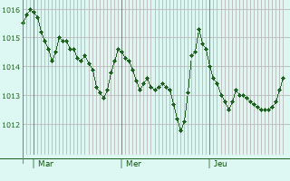 Graphe de la pression atmosphrique prvue pour Orta di Atella