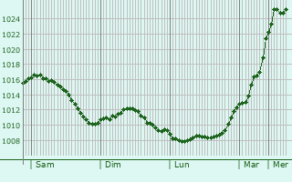 Graphe de la pression atmosphrique prvue pour Saulx-ls-Champlon