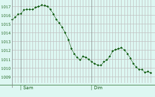 Graphe de la pression atmosphrique prvue pour Seligenstadt
