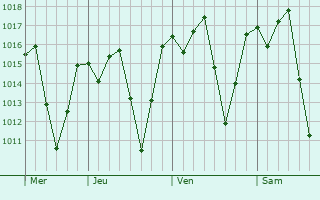 Graphe de la pression atmosphrique prvue pour Ribeiro das Neves