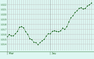 Graphe de la pression atmosphrique prvue pour Montereau