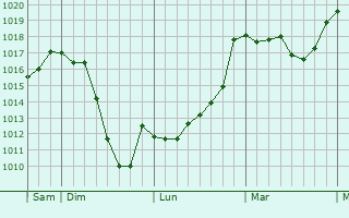 Graphe de la pression atmosphrique prvue pour Lanujols