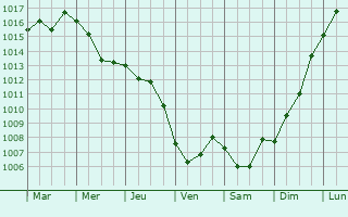 Graphe de la pression atmosphrique prvue pour Pidhorodne