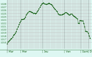 Graphe de la pression atmosphrique prvue pour Oberschieren