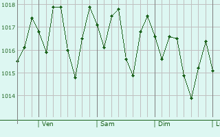 Graphe de la pression atmosphrique prvue pour Cerro