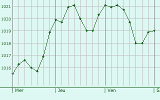 Graphe de la pression atmosphrique prvue pour Tombolo
