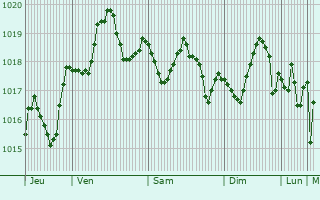 Graphe de la pression atmosphrique prvue pour Swieqi