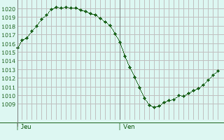 Graphe de la pression atmosphrique prvue pour IJsselstein