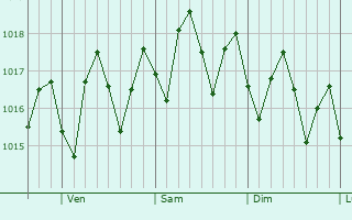 Graphe de la pression atmosphrique prvue pour Duncan Town