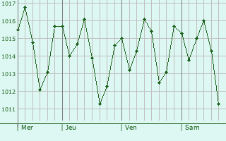 Graphe de la pression atmosphrique prvue pour Mikumi