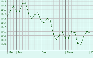 Graphe de la pression atmosphrique prvue pour Jianguang
