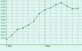 Graphe de la pression atmosphrique prvue pour Lern