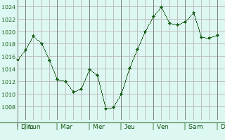 Graphe de la pression atmosphrique prvue pour Val-des-Monts
