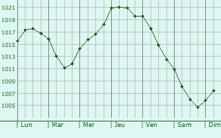 Graphe de la pression atmosphrique prvue pour Woking