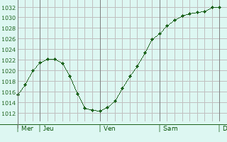 Graphe de la pression atmosphrique prvue pour Hartlepool