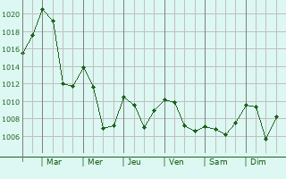 Graphe de la pression atmosphrique prvue pour Landeck