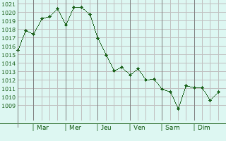 Graphe de la pression atmosphrique prvue pour Zheleznovodsk