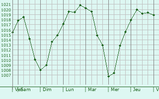 Graphe de la pression atmosphrique prvue pour Tsimlyansk