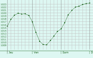 Graphe de la pression atmosphrique prvue pour Mnchengladbach