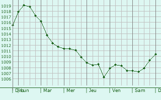Graphe de la pression atmosphrique prvue pour Mornay-sur-Allier