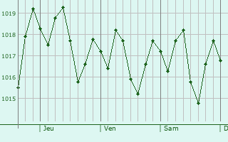 Graphe de la pression atmosphrique prvue pour San Miguel del Padrn