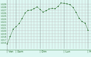 Graphe de la pression atmosphrique prvue pour Bajus