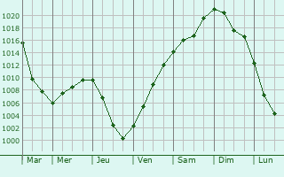 Graphe de la pression atmosphrique prvue pour Bazhovo