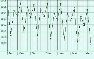 Graphe de la pression atmosphrique prvue pour Makuyuni